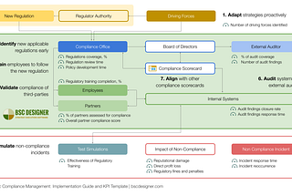 Compliance: A Common Management Framework