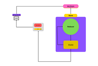 How Redux State Management Data Flow Works?
