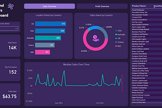 Capstone Project from “Microsoft Power BI Data Analyst” on Coursera