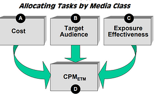 How do we prioritize media vehicles by cost/effectiveness ?