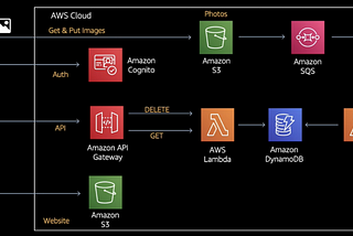 Building Modern Applications with AWS CDK (Session 1)