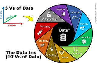 Getting To Know Your Data — Part 2 (Seeing Data Through the “ Data Iris”)