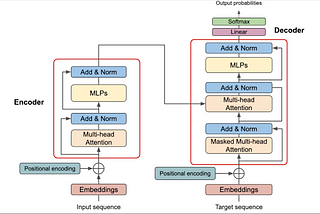 Evolution of Large Language Models (LLMs): From Trasnformers to Agentic AI — Part 1