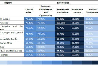 Gender Equality in South Asian Countries: Recent Trends