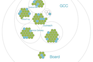 Holacracy vs. Hierarchy vs. Flat Orgs