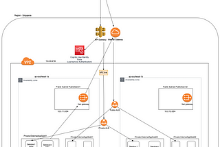 Get rid of old habits- Use CloudFormation for infrastructure set up