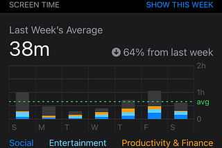 How I got my screen time down to 38 minutes a day