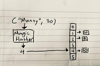 The Hash Table Fable