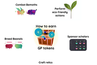 Infographic on the five ways to earn GP tokens: By combating Bemoths, breeding Beanels, crafting relics, sponsoring scholars, and performing eco-friendly actions