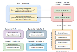 Building an AOT Friendly Dynamic Content Outlet in Angular