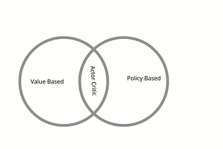 Actor Critic Algorithm Overview