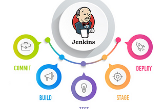 Jenkins- a tool used for CI/CD