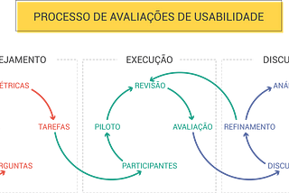 Vamos falar sobre avaliações de usabilidade?