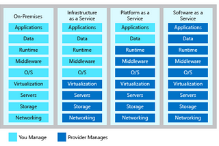 IaaS & PaaS & SaaS  三兄弟