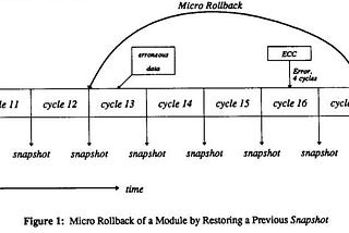 Application of Micro Rollback in VLSI Systems