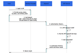 Kubernetes from scratch: OIDC and API Server