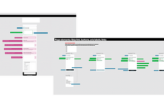 Redacted Fortune 500 Accessibility Figma Documentation. Showing semantic HTML for skip links, buttons, aria-labels, and links.