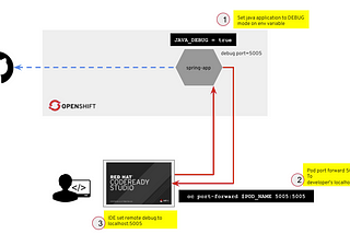 Debug Spring Boot Apps on Red Hat OpenShift4