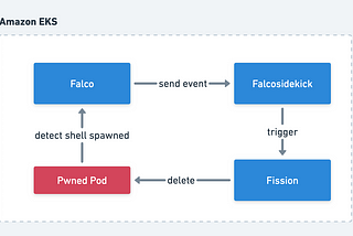 Kubernetes Runtime Security with CNCF Falco on Amazon EKS