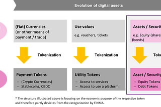 A figure that shows three kind of conversions from “traditional” to “digital” assets by tokenization.