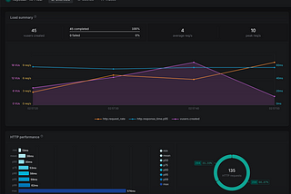 Artillery Load Testing Keycloak and API