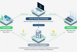 Usecase: Lition Energie