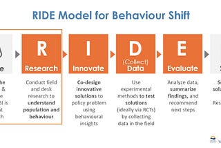 Image of the BC Behavioural Insights Group “RIDE Model for Behaviour Shift” used for project work. Six columns represent the six stages of the project cycle (i.e., Scoping phase, followed by the Research, Innovate, Data collection, and Evaluate phases, and ending with a decision on behalf of the client whether or not to Scale the intervention). The first two phases (i.e., Scope and Research) are highlighted.