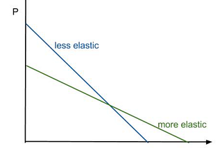 The Market for Luxury Watches & Price Elasticity of Demand