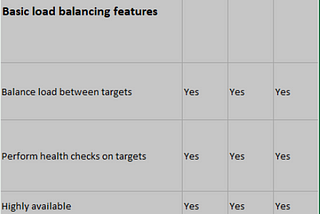 Choosing an optimal AWS Load Balancer as per need — ELB vs ALB vs NLB.