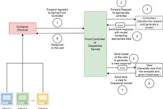 Introduction to Spring MVC for Web development