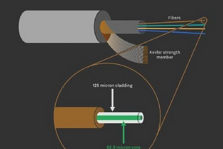 Analysis of Fiber Optics