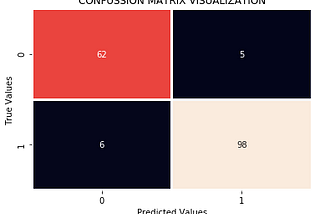 Common Classification Model Evaluation metrics.