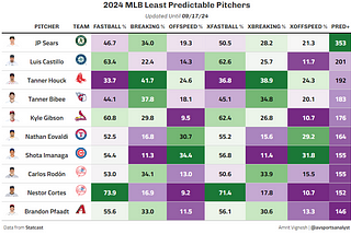 UPDATE To Pitcher Predictability Metric