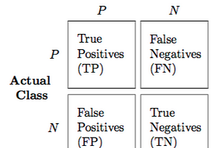 Classification Metrics: How to Tell Them Apart