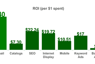 What Is The Impact Of Multichannel Marketing On Business ROI?