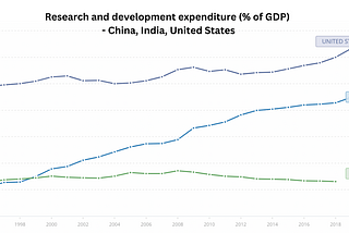 Crippling R&D industry in India