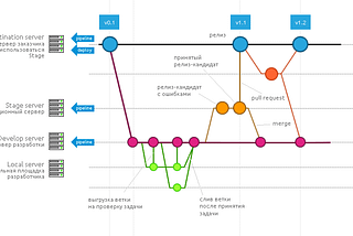 Git-flow visual scheme