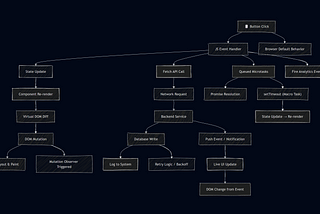 The Stack Trace of a Button Click
