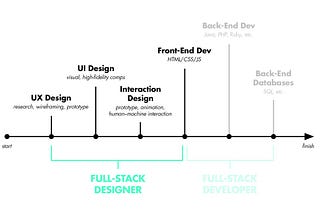 ¿Qué significa ser Full Stack Designer?