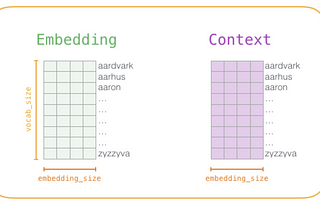 How Word2Vec works?