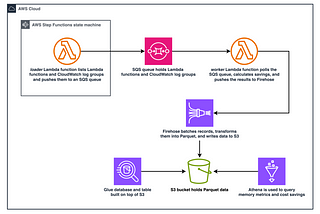 Reduce AWS Lambda Cost by Monitoring Memory Utilization