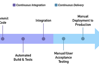 Continuous Integration and Continuous Delivery/Deployment
