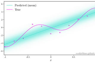 How linear regression actually works — theory and implementation