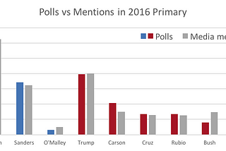 How much election influence does “the media” really have? Digging into the data
