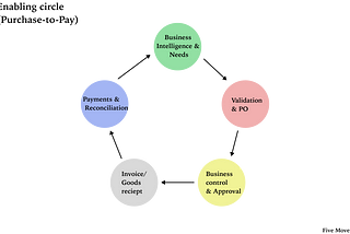 Finance Transformation: Unlocking the Hidden Finance Processes