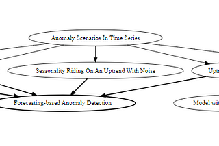 Anomaly Detection In Time Series