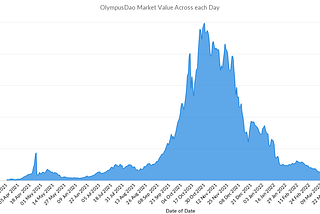 OlympusDAO — 2. Market Value <> Holders Overtime