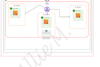 Creating an Auto-Scaling Group of EC2 Instances for High Availability Using a VPC