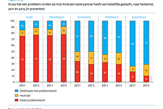 Categorisations about ‘family origins’ (or religion) in Dutch survey questions