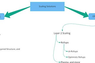 Scalability and Scaling solutions in Blockchain